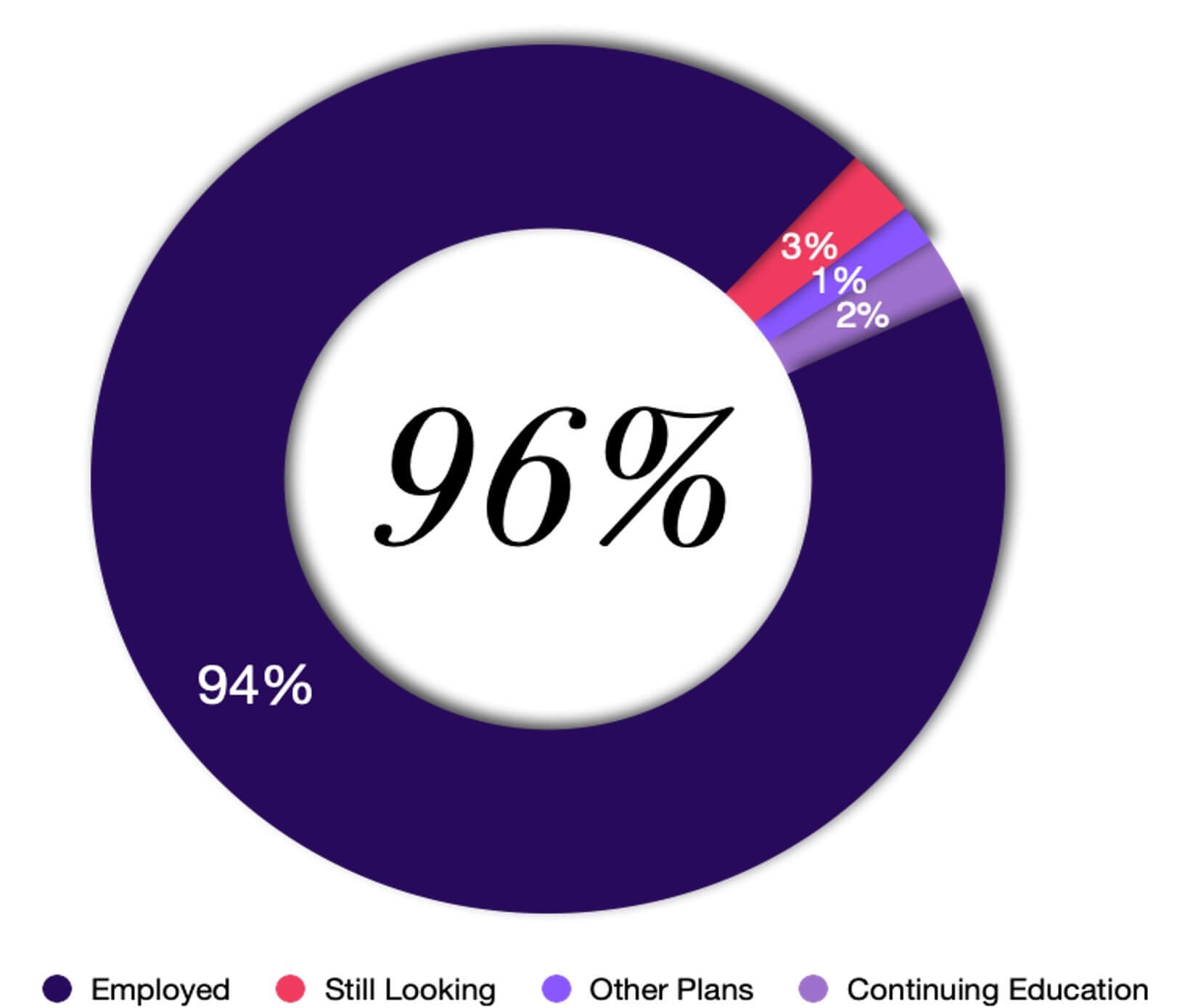 2022 Career Outcomes Rate Circle - 96 percent
