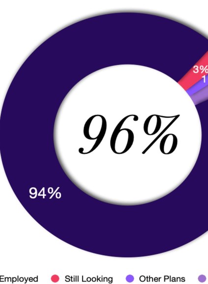 2022 Career Outcomes Rate Circle - 96 percent