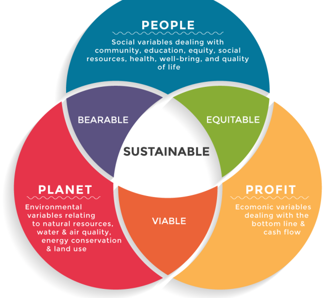 Sustainability Pie Chart