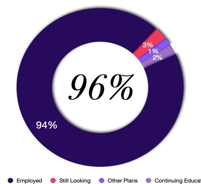 2022 Career Outcomes Rate Circle - 96 percent